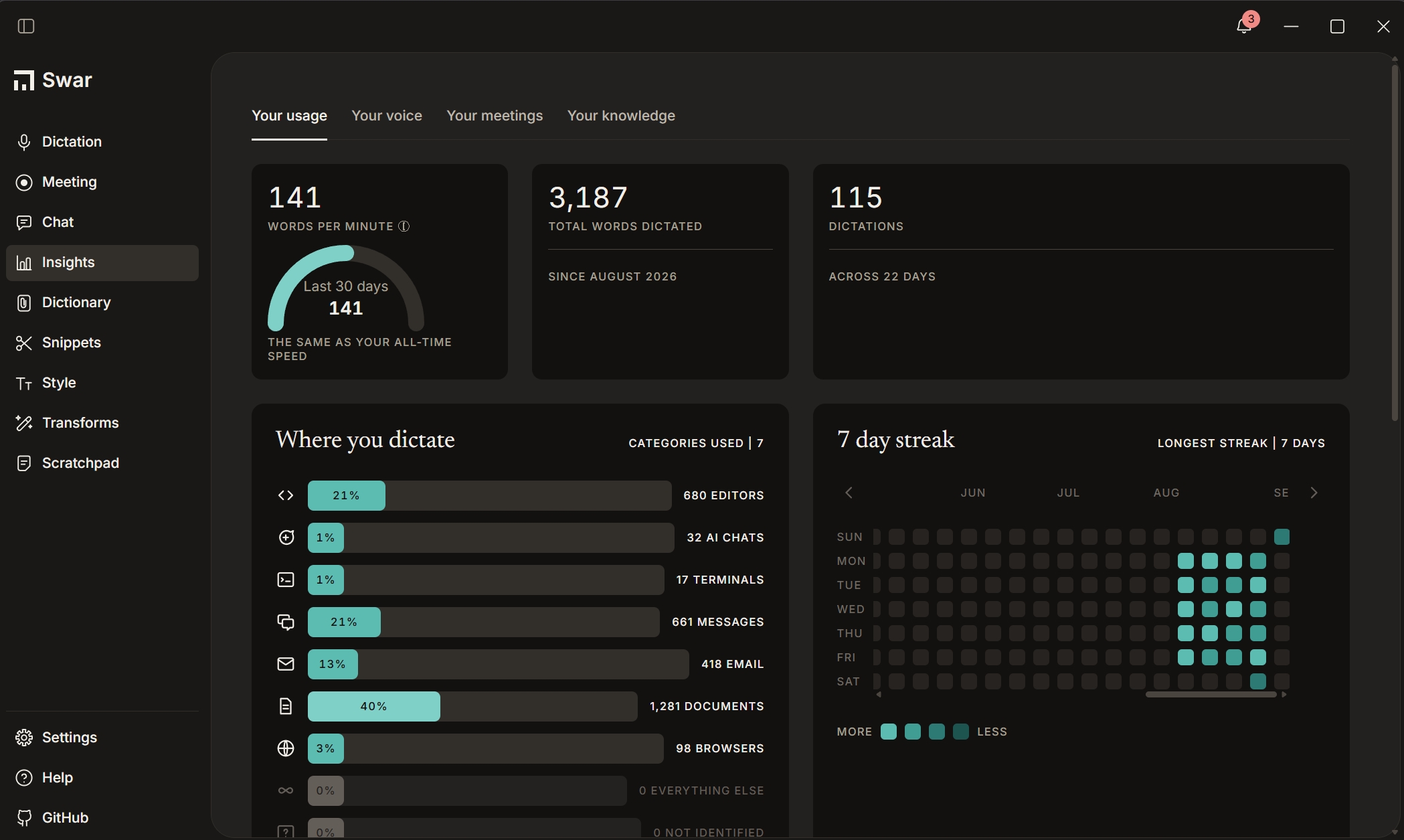Swar usage insights with words per minute, application breakdown and activity calendar